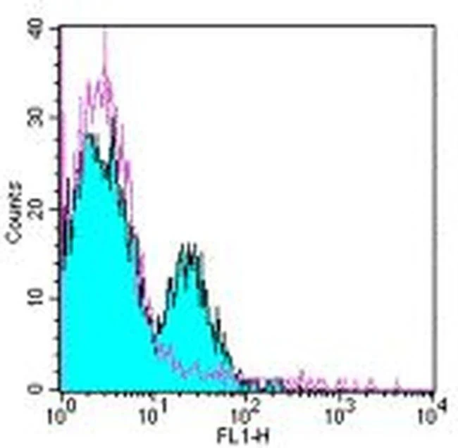 CD51/CD61 (Integrin alpha v beta 3) Monoclonal Antibody (23C6), eBioscience