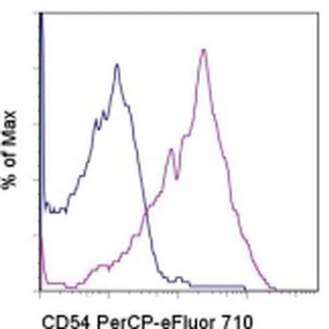 CD54 (ICAM-1) Monoclonal Antibody (1A29), PerCP-eFluor 710, eBioscience