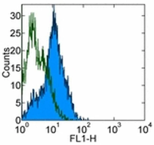 CD54 (ICAM-1) Monoclonal Antibody (eBioKAT-1 (KAT-1, KAT1)), eBioscience