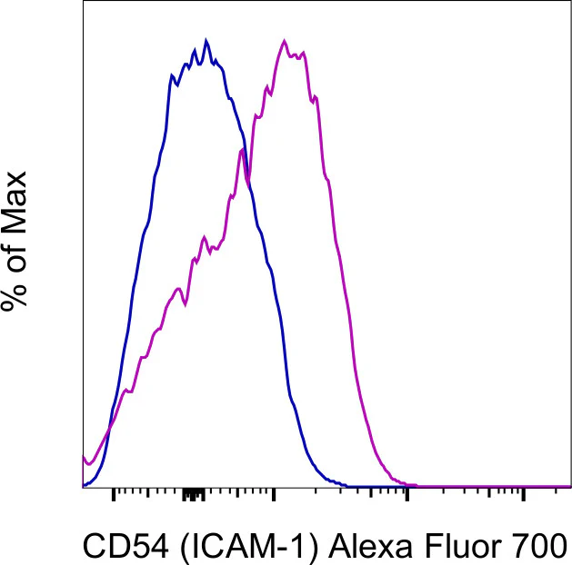 CD54 (ICAM-1) Monoclonal Antibody (HA58), Alexa Fluor 700, eBioscience