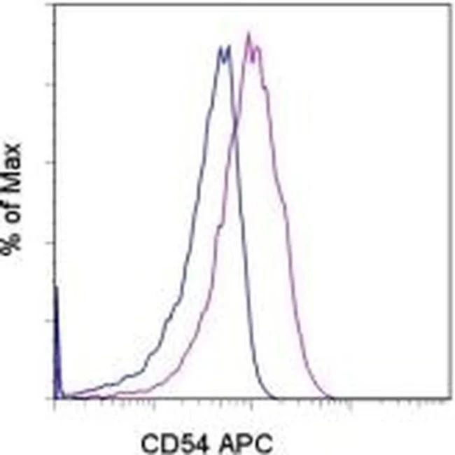 CD54 (ICAM-1) Monoclonal Antibody (HA58), APC, eBioscience