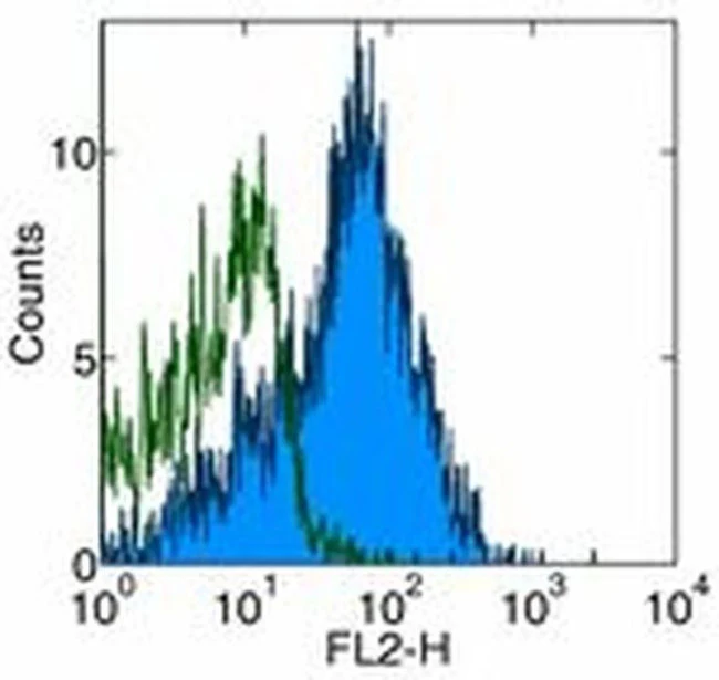 CD54 (ICAM-1) Monoclonal Antibody (HA58), Functional Grade, eBioscience
