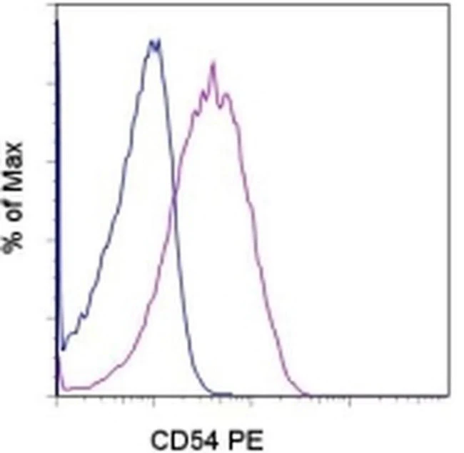 CD54 (ICAM-1) Monoclonal Antibody (HA58), PE, eBioscience