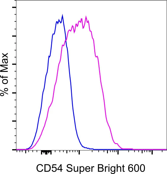 CD54 (ICAM-1) Monoclonal Antibody (HA58), Super Bright 600, eBioscience