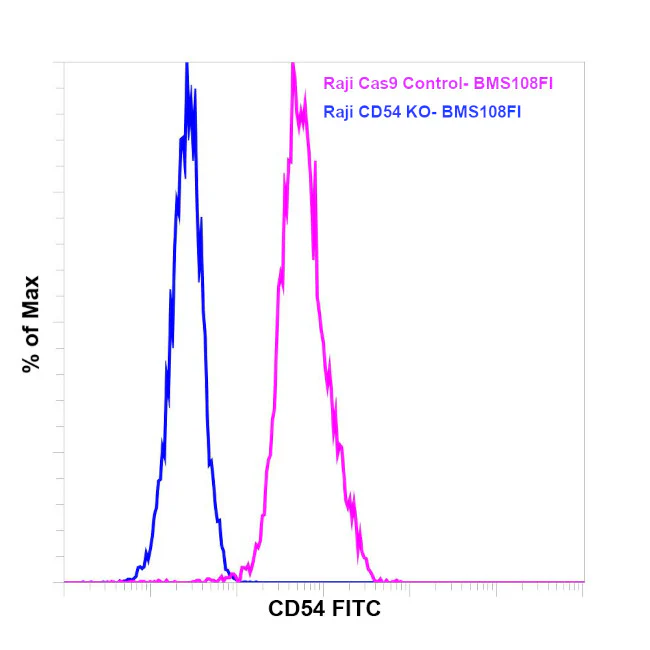CD54 (ICAM-1) Monoclonal Antibody (RR1/1), FITC, eBioscience