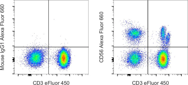 CD56 (NCAM) Monoclonal Antibody (TULY56), Alexa Fluor 660, eBioscience