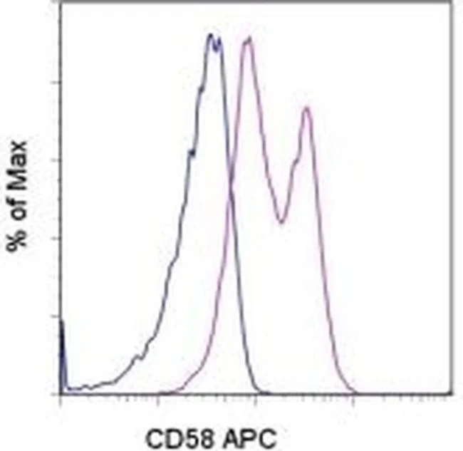 CD58 (LFA-3) Monoclonal Antibody (TS2/9), APC, eBioscience