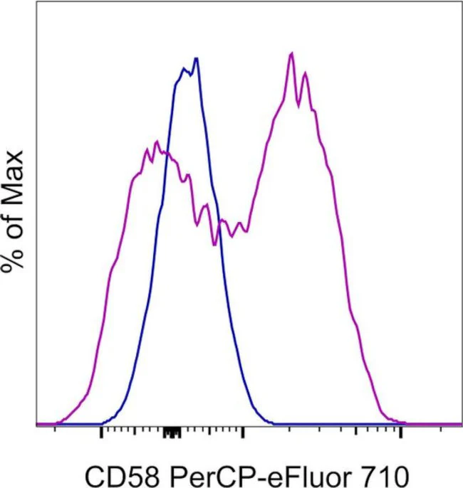CD58 (LFA-3) Monoclonal Antibody (TS2/9), PerCP-eFluor 710, eBioscience