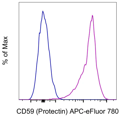 CD59 (Protectin) Monoclonal Antibody (OV9A2), APC-eFluor 780, eBioscience