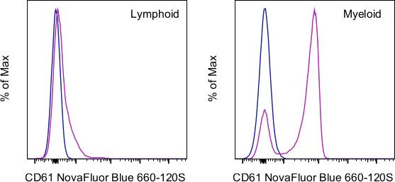 CD61 (Integrin beta 3) Monoclonal Antibody (2C9.G3), NovaFluor Blue 660-120S, eBioscience