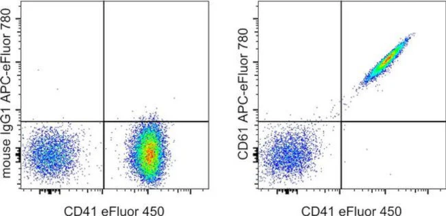 CD61 (Integrin beta 3) Monoclonal Antibody (VI-PL2), APC-eFluor 780, eBioscience