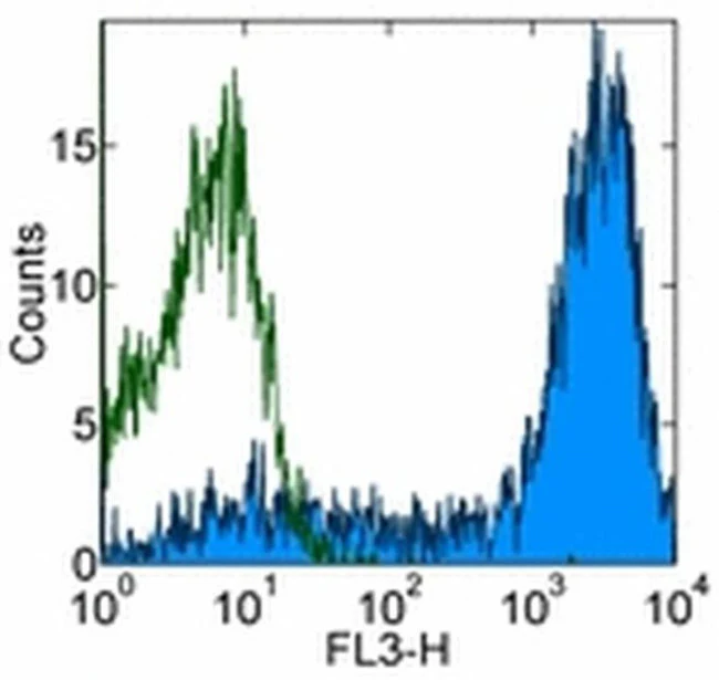 CD62L (L-Selectin) Monoclonal Antibody (DREG-56 (DREG56)), PE-Cyanine5, eBioscience