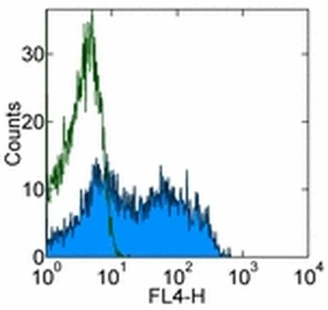 CD62L (L-Selectin) Monoclonal Antibody (MEL-14), Alexa Fluor 700, eBioscience