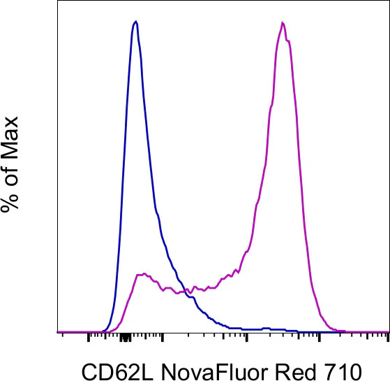 CD62L (L-Selectin) Monoclonal Antibody (MEL-14), NovaFluor Red 710, eBioscience