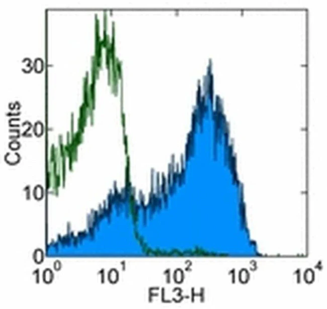 CD62L (L-Selectin) Monoclonal Antibody (MEL-14), PerCP-Cyanine5.5, eBioscience