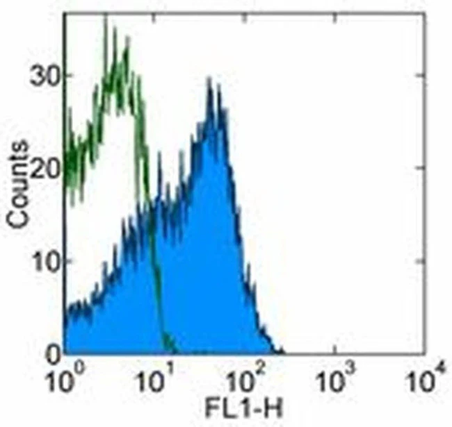 CD62P (P-Selectin) Monoclonal Antibody (AK-4), eBioscience