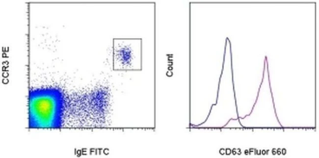 CD63 Monoclonal Antibody (H5C6), eFluor 660, eBioscience