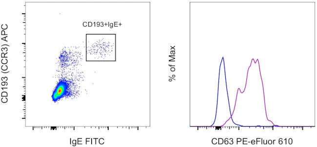 CD63 Monoclonal Antibody (H5C6), PE-eFluor 610, eBioscience