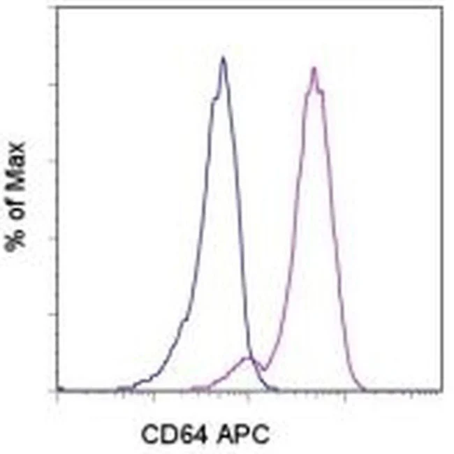 CD64 Monoclonal Antibody (10.1), APC, eBioscience