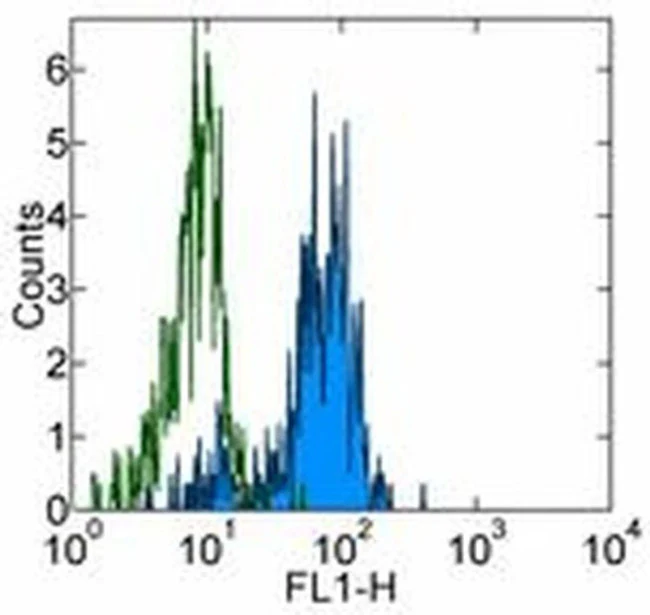 CD64 Monoclonal Antibody (10.1), eBioscience
