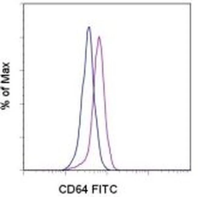 CD64 Monoclonal Antibody (10.1), FITC, eBioscience