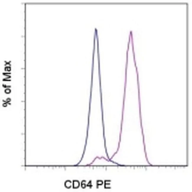 CD64 Monoclonal Antibody (10.1), PE, eBioscience