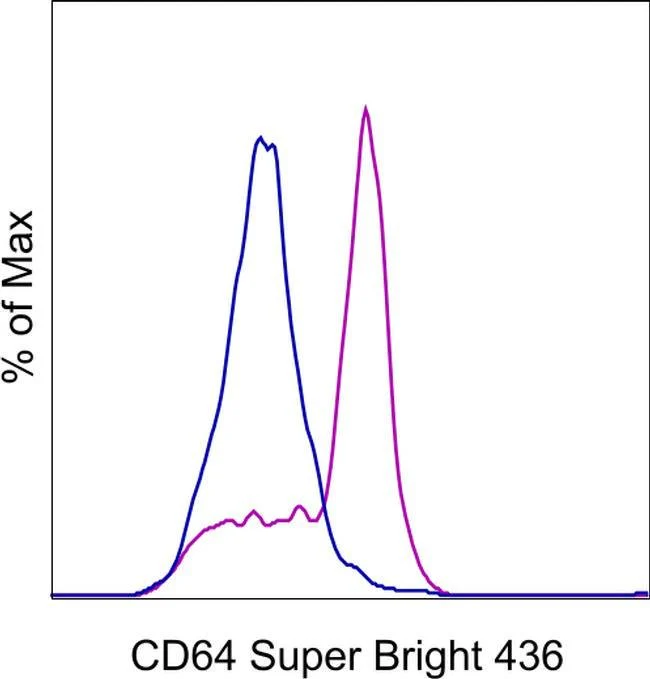 CD64 Monoclonal Antibody (10.1), Super Bright™ 436, eBioscience™