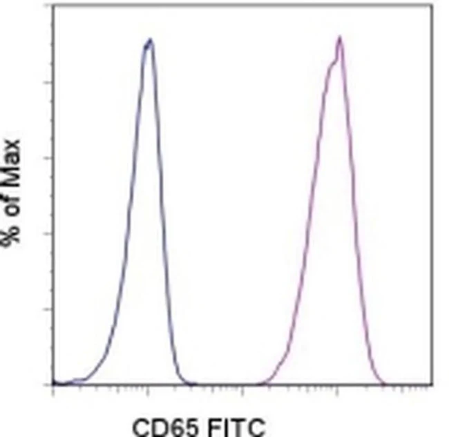 CD65 Monoclonal Antibody (VIM8), FITC, eBioscience
