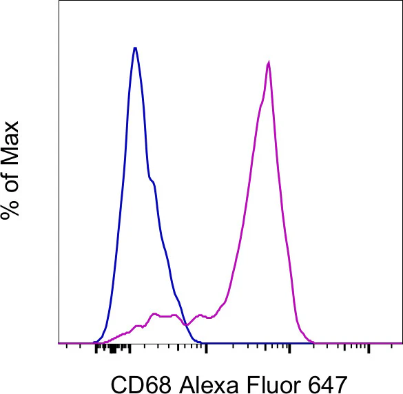 CD68 Monoclonal Antibody (eBioY1/82A (Y1/82A)), Alexa Fluor 647, eBioscience