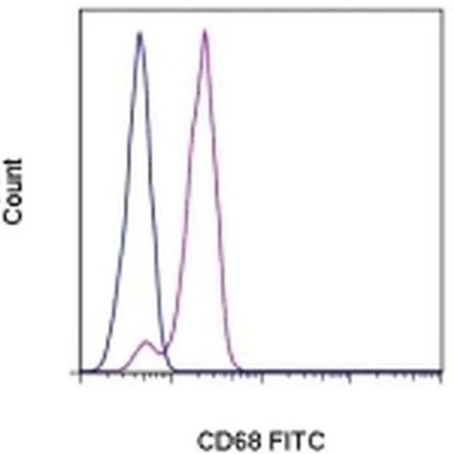 CD68 Monoclonal Antibody (eBioY1/82A (Y1/82A)), FITC, eBioscience