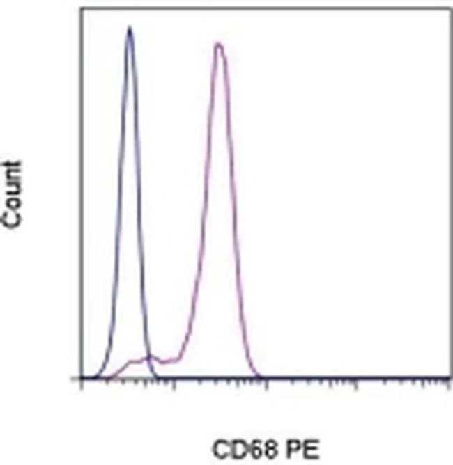 CD68 Monoclonal Antibody (eBioY1/82A (Y1/82A)), PE, eBioscience