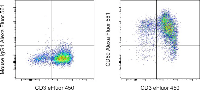 CD69 Monoclonal Antibody (FN50), Alexa Fluor 561, eBioscience