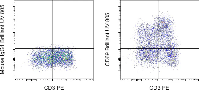 CD69 Monoclonal Antibody (FN50), Brilliant Ultra Violet 805, eBioscience