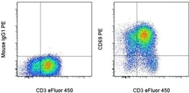 CD69 Monoclonal Antibody (FN50), PE, eBioscience