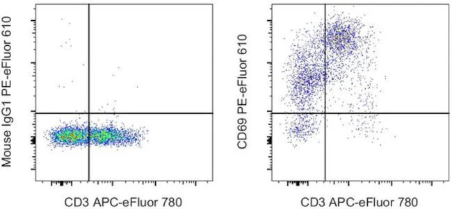 CD69 Monoclonal Antibody (FN50), PE-eFluor 610, eBioscience