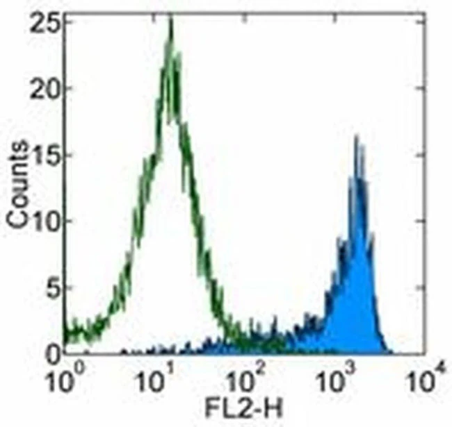 CD69 Monoclonal Antibody (H1.2F3), Biotin, eBioscience