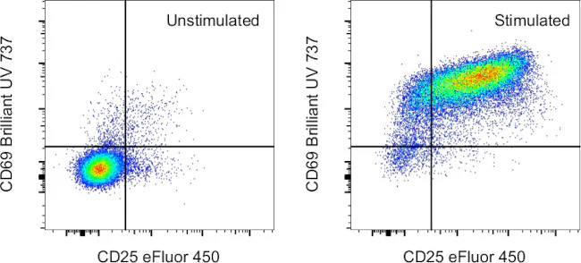 CD69 Monoclonal Antibody (H1.2F3), Brilliant Ultra Violet 737, eBioscience