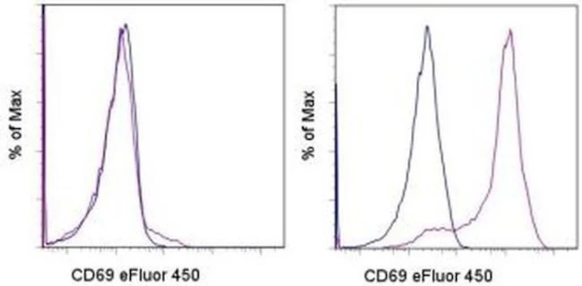 CD69 Monoclonal Antibody (H1.2F3), eFluor 450, eBioscience