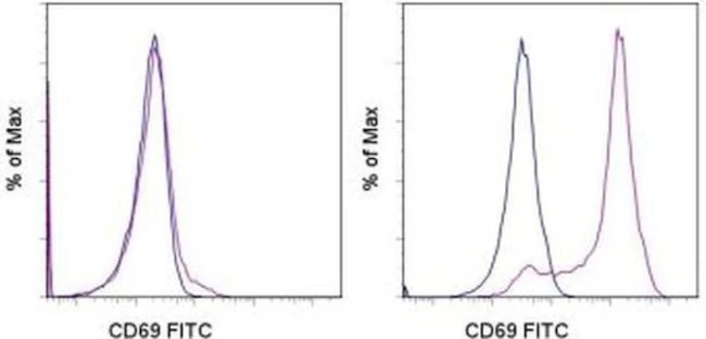 CD69 Monoclonal Antibody (H1.2F3), FITC, eBioscience