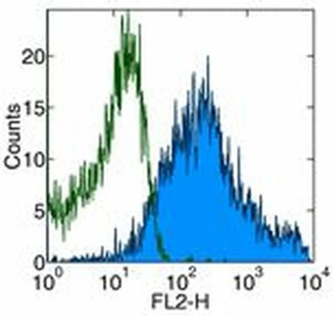 CD69 Monoclonal Antibody (H1.2F3), PE-Cyanine7, eBioscience