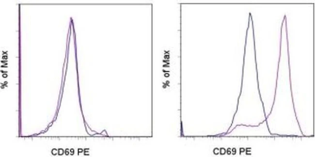 CD69 Monoclonal Antibody (H1.2F3), PE, eBioscience