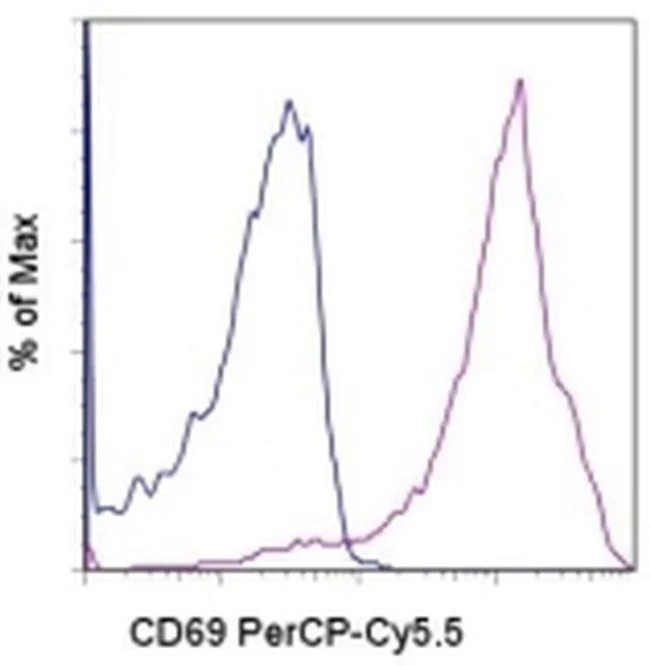 CD69 Monoclonal Antibody (H1.2F3), PerCP-Cyanine5.5, eBioscience
