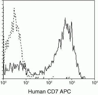 CD7 Monoclonal Antibody (CD7-6B7), APC
