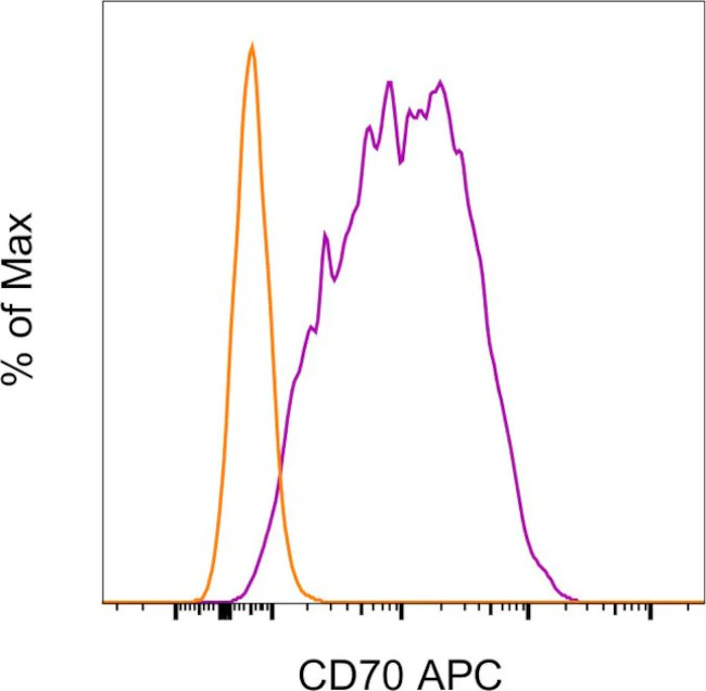CD70 Monoclonal Antibody (FR70), APC, eBioscience