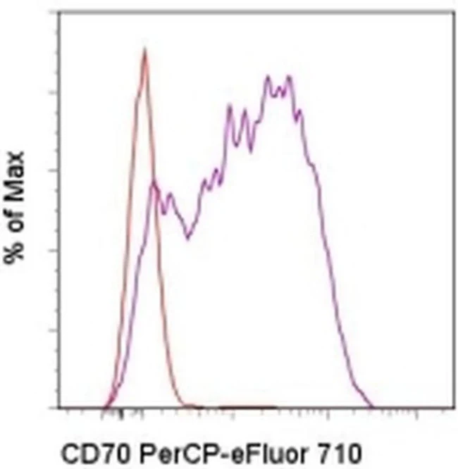 CD70 Monoclonal Antibody (FR70), PerCP-eFluor 710, eBioscience