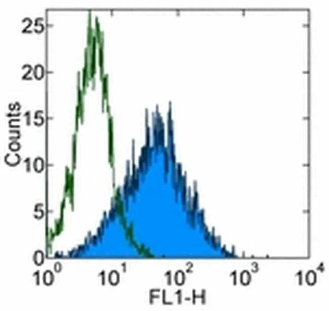 CD71 (Transferrin Receptor) Monoclonal Antibody (OKT9 (OKT-9)), eBioscience