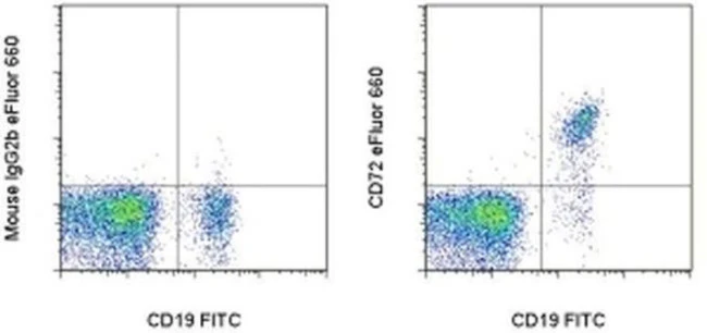 CD72 Monoclonal Antibody (J4-117), eFluor 660, eBioscience