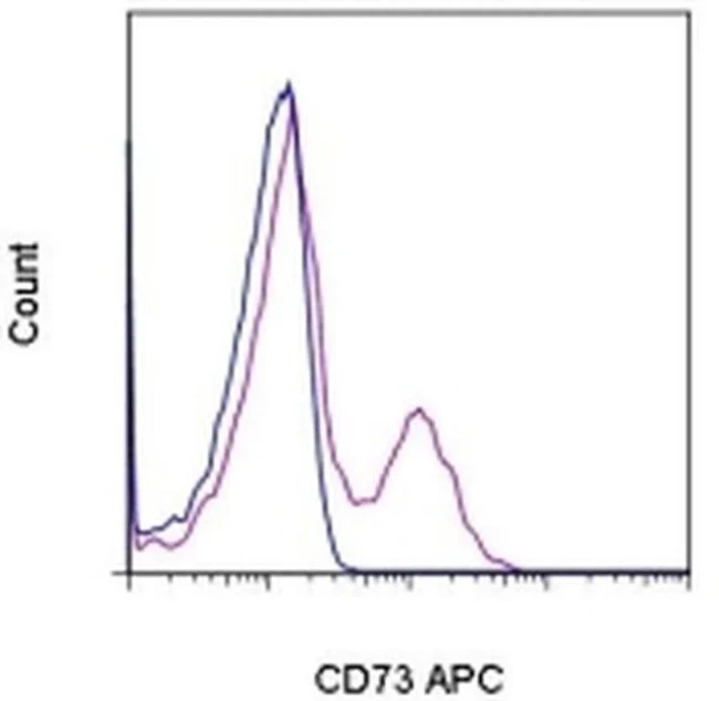 CD73 Monoclonal Antibody (AD2), APC, eBioscience