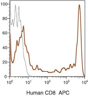 CD8 Monoclonal Antibody (3B5), APC
