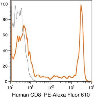CD8 Monoclonal Antibody (3B5), PE-Alexa Fluor 610